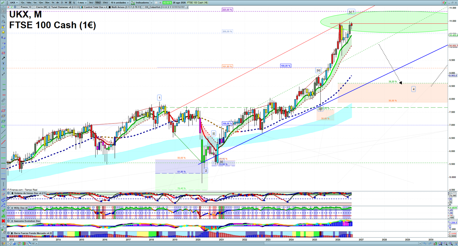 FTSE monthly technical analysis chart with trend structure, support and resistance levels